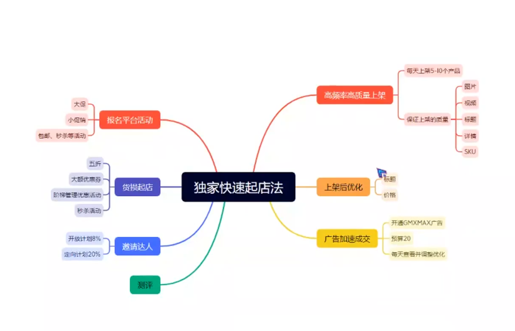 图片[2]-鲨鱼出海·TikTok本土精品小店出海实战营-云创库