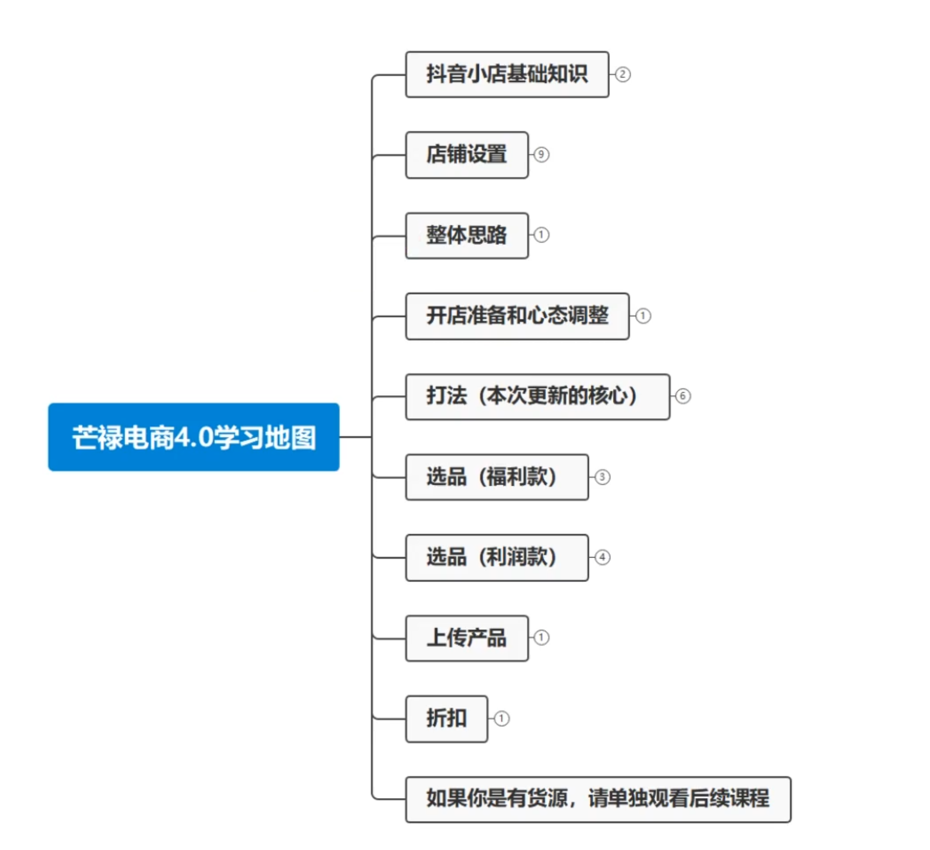 图片[2]-2024芒禄电商抖店正规玩法4.0-云创库