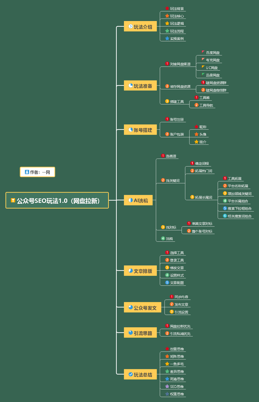 图片[2]-网盘拉新:公众号SEO玩法，通过AI洗稿无脑发文小白也能轻松玩!-云创库